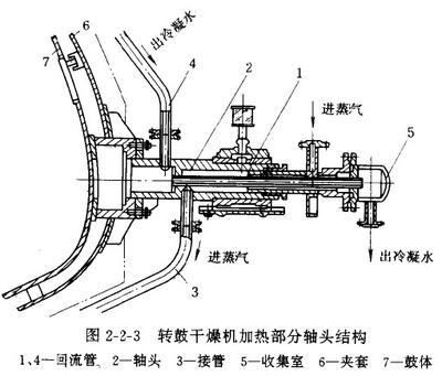 烘干机筒体内部结构