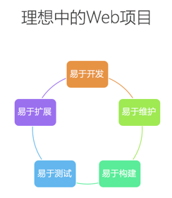 web功能测试