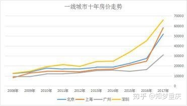 2000年广州房价