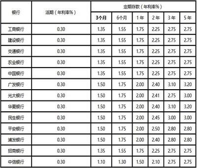 存5年定期4.5利息多少