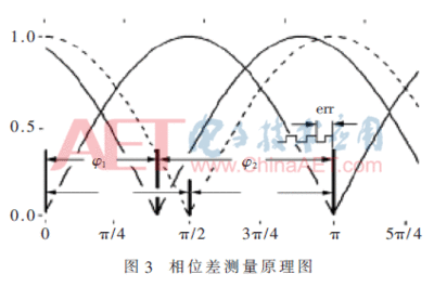 正余弦编码器原理