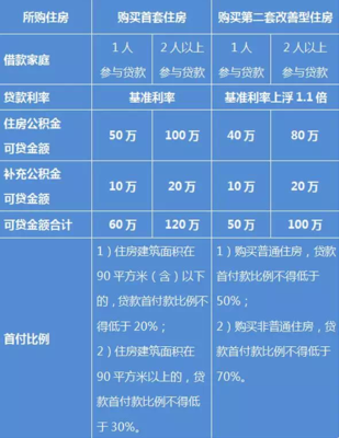 公积金贷款额度 上海