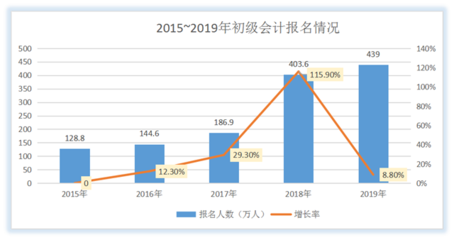 大数据对会计行业的影响