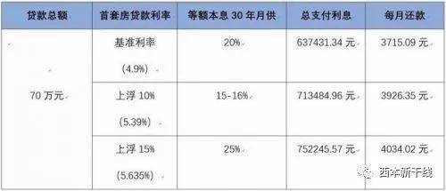 成都二套房贷款利率