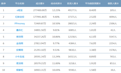 现在全国有多少家p2p