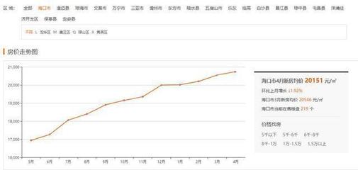 万宁房价开始下跌了