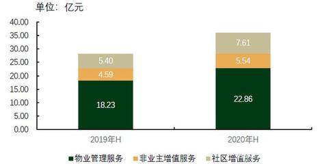 保利物業(yè)上半年業(yè)績(jī)：歸母凈利增長(zhǎng)，員工人均收入下降