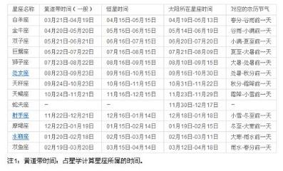 2012年出生的是什么星座