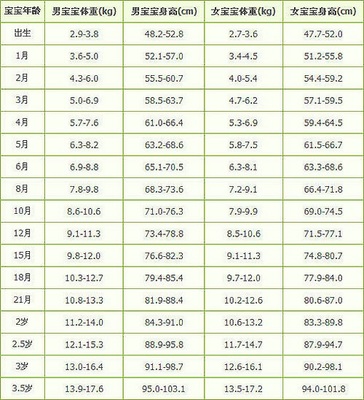 6个月宝宝生长发育指标