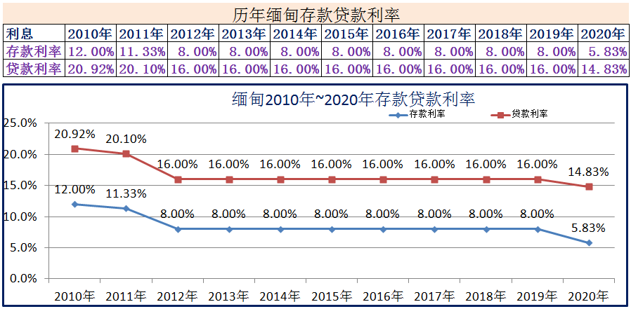 10年期贷款利率