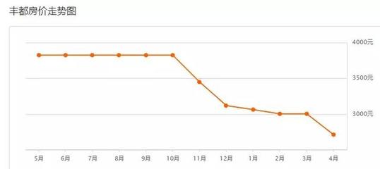 丰都房价多少一平方