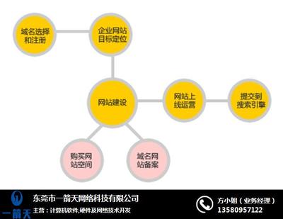 珠海网络营销策划、一箭天 在线咨询 、专业的网络营销策划技巧