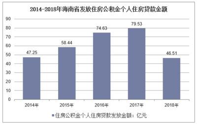 2018年公积金贷款额度