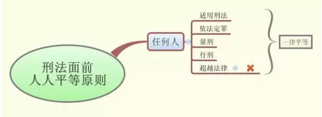 刑法适用原则