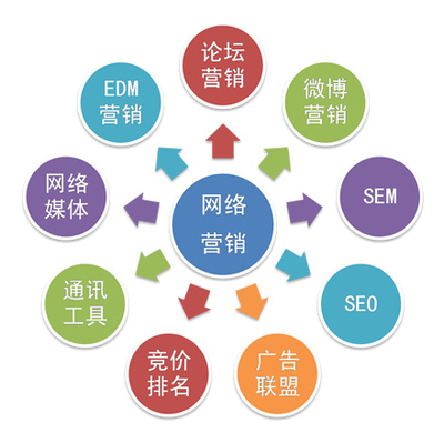 网络推广主要是做什么的