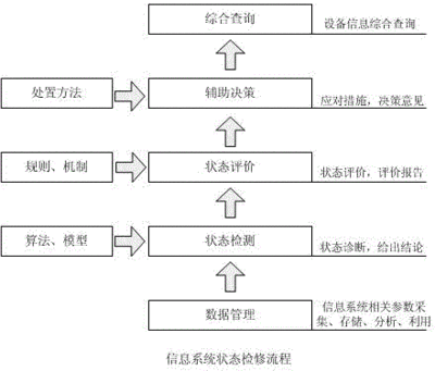 什么是状态检修