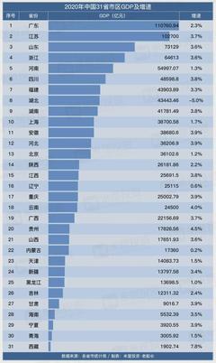 中国gdp排名，中国gdp排名省份