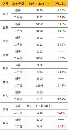 盐城房价均价