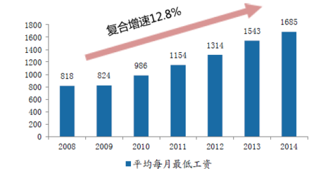 物业公司发展