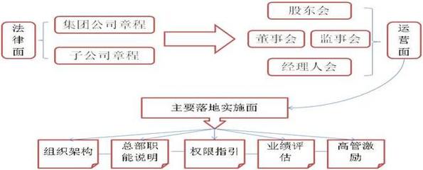 公司法人治理