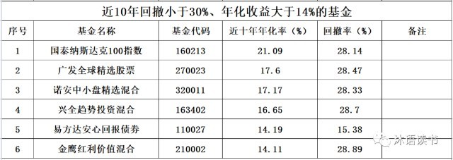 基金的年化率一般是多少