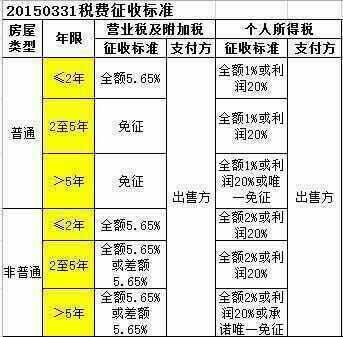 144平米以上房子税费