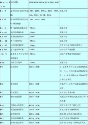 洗衣机故障代码
