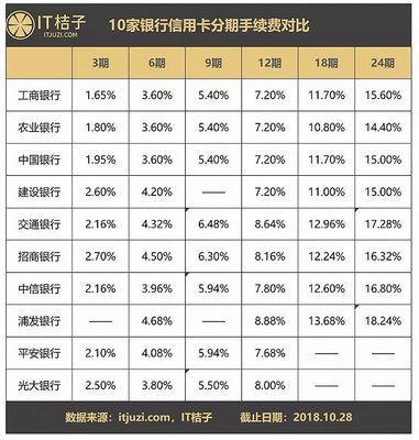 各银行信用卡分期手续费对比
