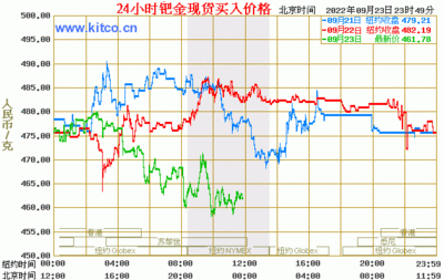 上海今天钯金价格走势图