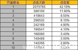 搜索引擎前10名关键词点击率