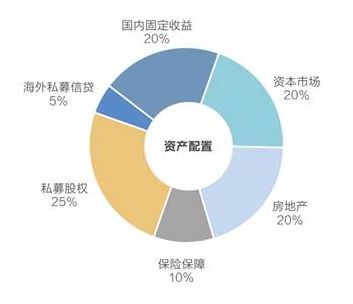 房地产私募股权基金
