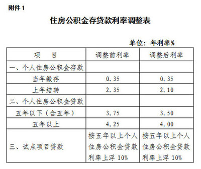 上海住房公积金贷款利率