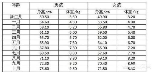 六个月男孩身高体重
