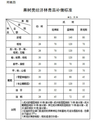 经济林补偿标准