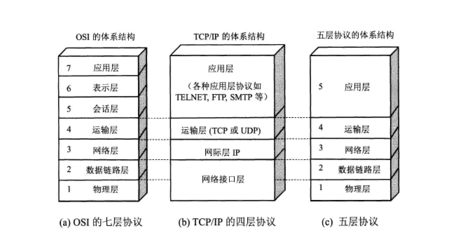 网络分层结构五层