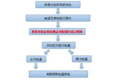 医院检查是否怀孕流程