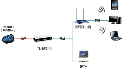 iptv与无线路由器连接