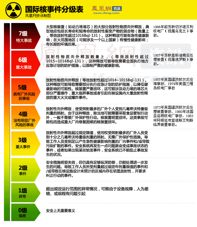 事故的等级