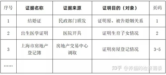 离婚案件证据清单