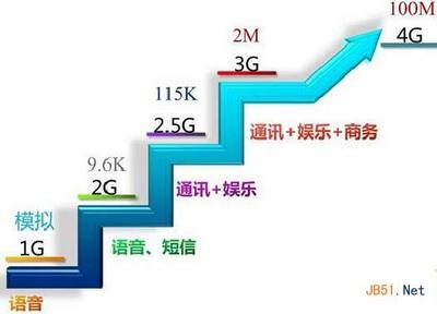 4g网络比2g快多少合适,2g快还是