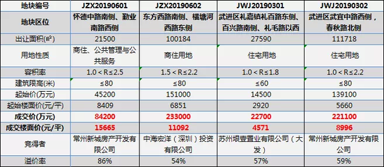 武进区房价