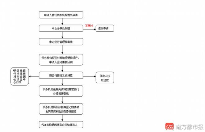 一手房买房流程