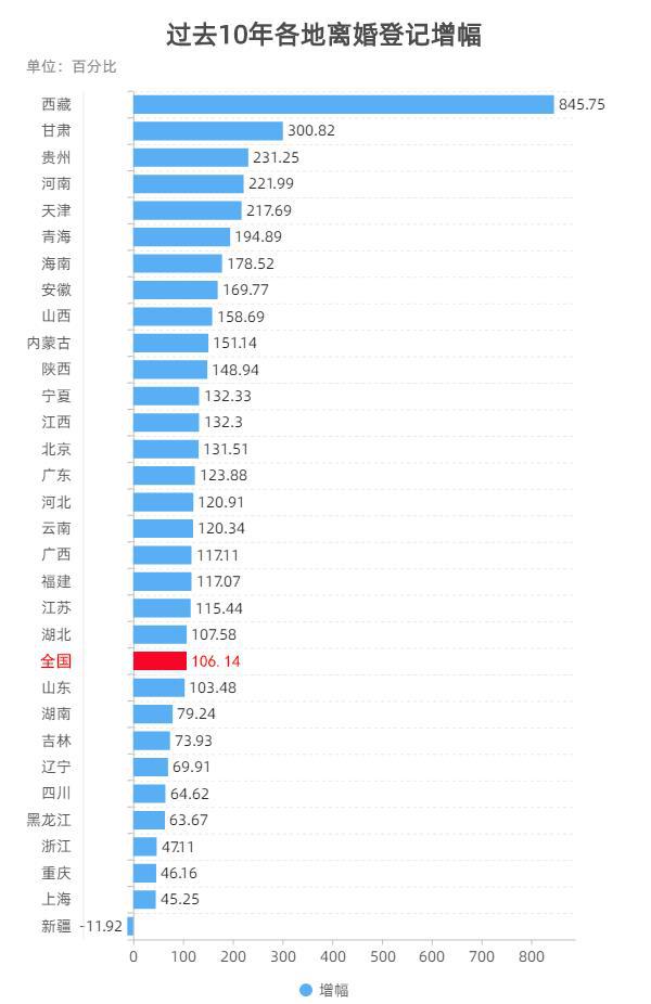 贵州离婚率