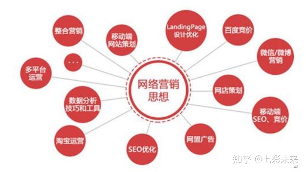网络推广 岗位