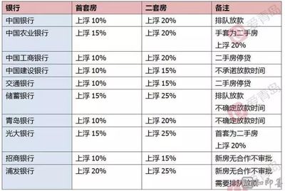 青岛首套房贷款利率
