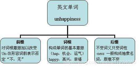 英语后缀词性总结