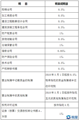 工程设计税率