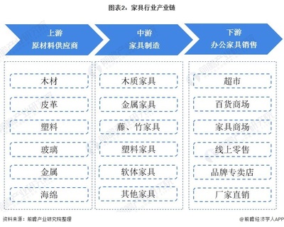 家具产业链