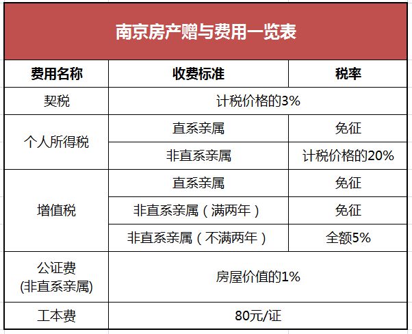 直系亲属房产赠与费用