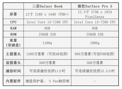surfacepro5性能